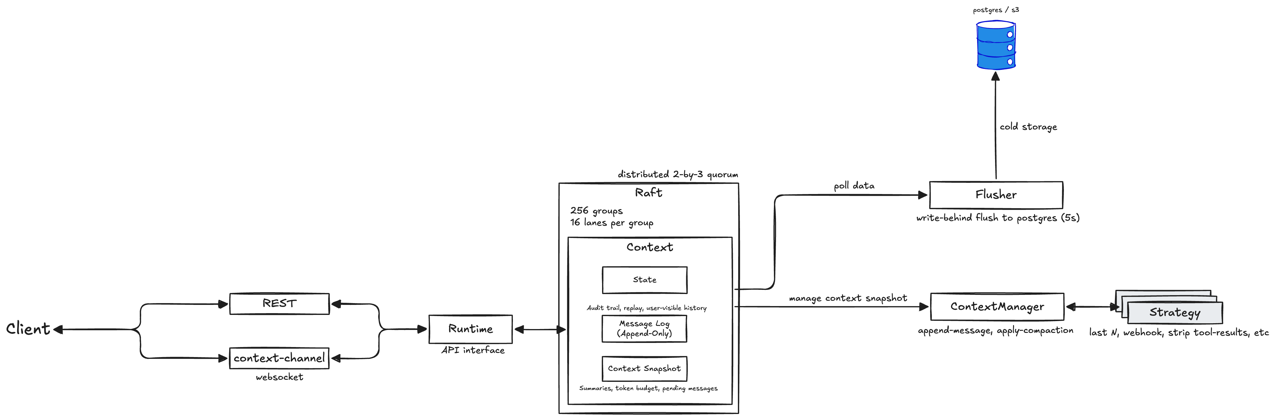 Fastpaca Context Store Architecture